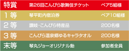 特賞…第26回こんぴら歌舞伎チケット（ペア5組）1等…琴平町宿泊券（ペア10組）2等…讃岐・こんぴら特産品（200名様）3等…こんぴら温泉郷ゆるキャラタオル（200名様）末等…琴丸ジョーオリジナル飴（参加者全員）